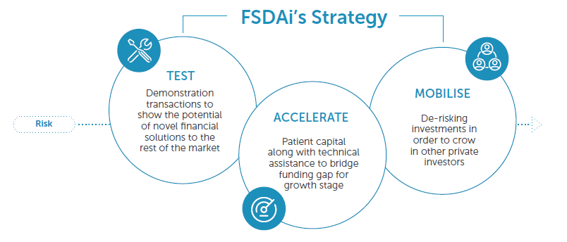 FSD Africa Investments (FSDAi):
Building Africa’s financial markets