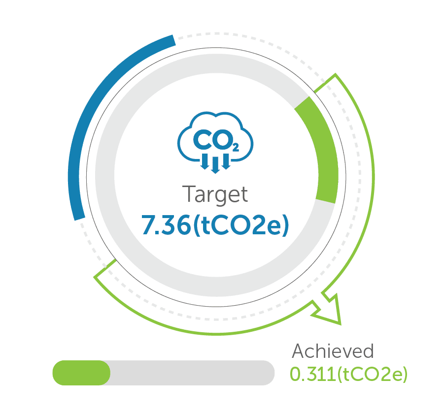 Net change in greenhouse gas emissions (tCO2e) – tonnes of GHG emissions reduced or avoided as a result of FSD Africa initiatives (million metric tCO2e)- ICF indicator